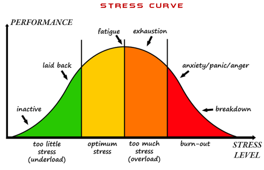 stress-curve